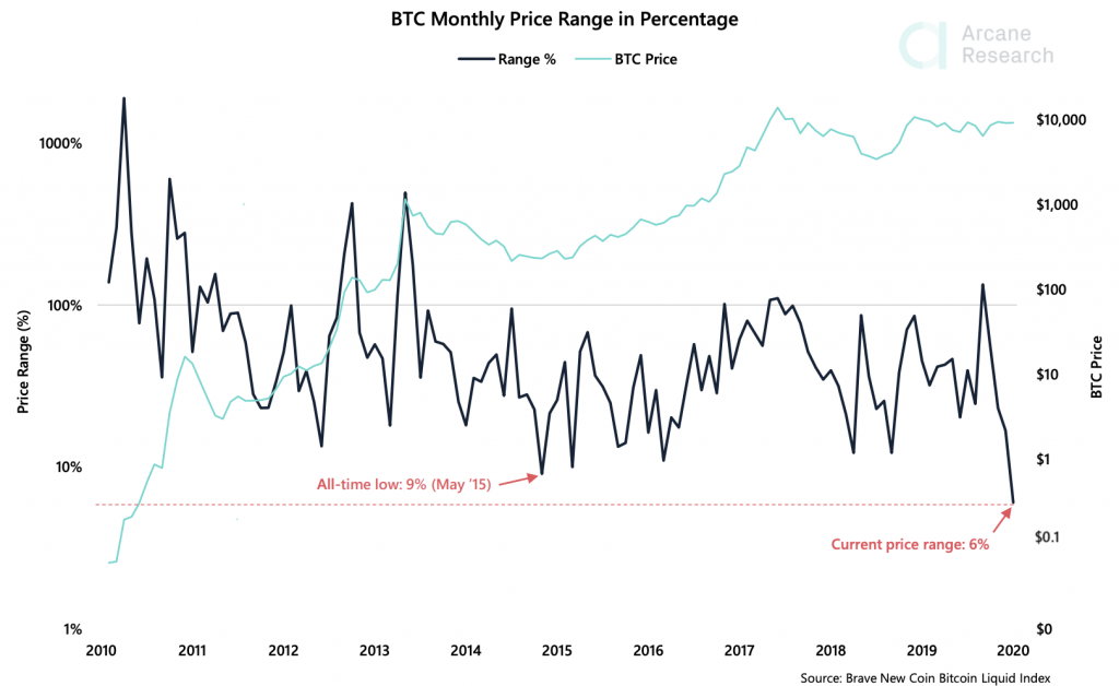 Crypto Market Report: Early Signs That the Bitcoin Boredom May Soon End Crypto Market Report: Early Signs That the Bitcoin Boredom May Soon End - screen shot 2020 07 21 at 10.38.26 am 1024x628