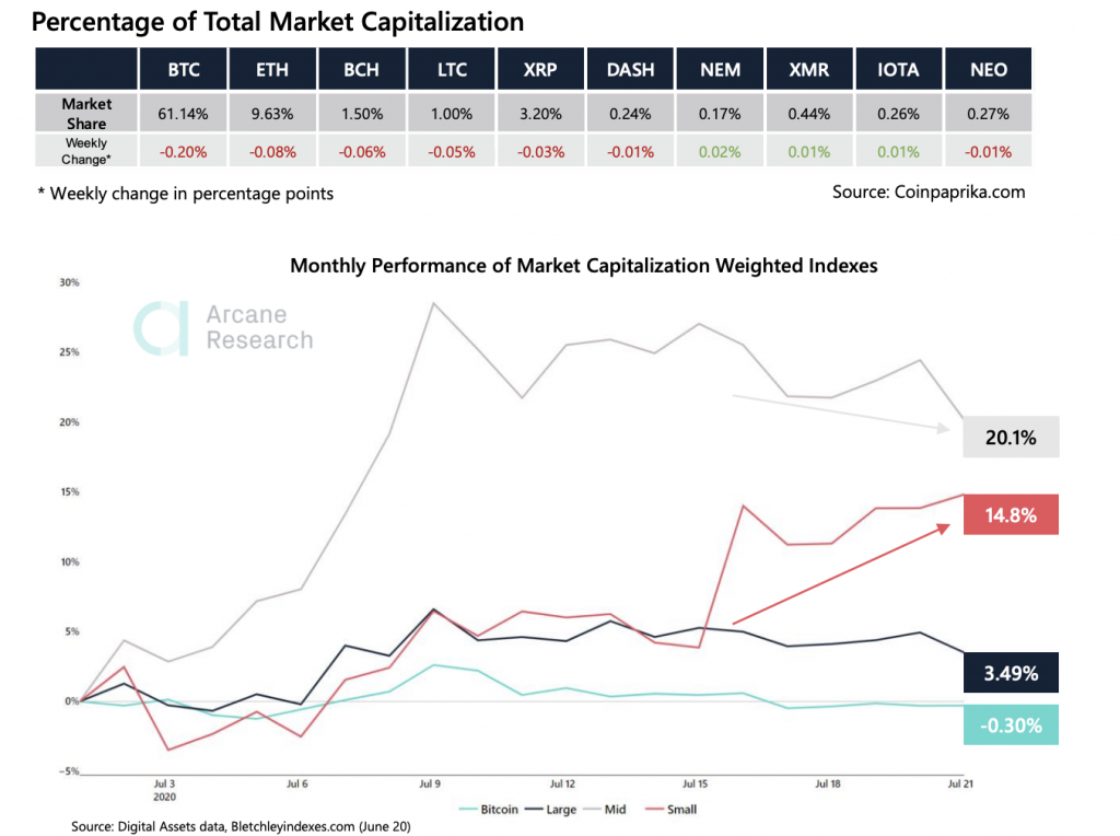 Crypto Market Report: Early Signs That the Bitcoin Boredom May Soon End Crypto Market Report: Early Signs That the Bitcoin Boredom May Soon End - screen shot 2020 07 21 at 10.40.29 am 1024x764