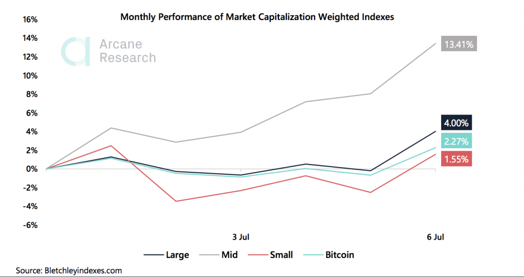Crypto Market Report: Bitcoin Trades Flat Causing Options to Drop But Altcoins Keep Shining Crypto Market Report: Bitcoin Trades Flat Causing Options to Drop But Altcoins Keep Shining - the weekly update 2020 07 07 23 55 53 1024x544