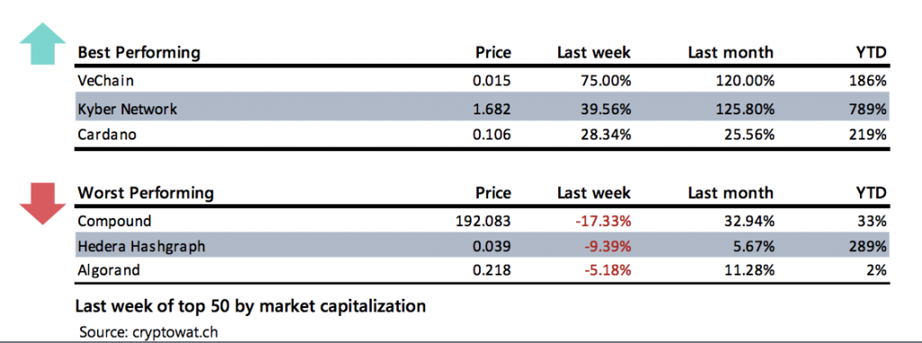 Crypto Market Report: Bitcoin Trades Flat Causing Options to Drop But Altcoins Keep Shining Crypto Market Report: Bitcoin Trades Flat Causing Options to Drop But Altcoins Keep Shining - the weekly update 2020 07 08 00 00 37 1024x381