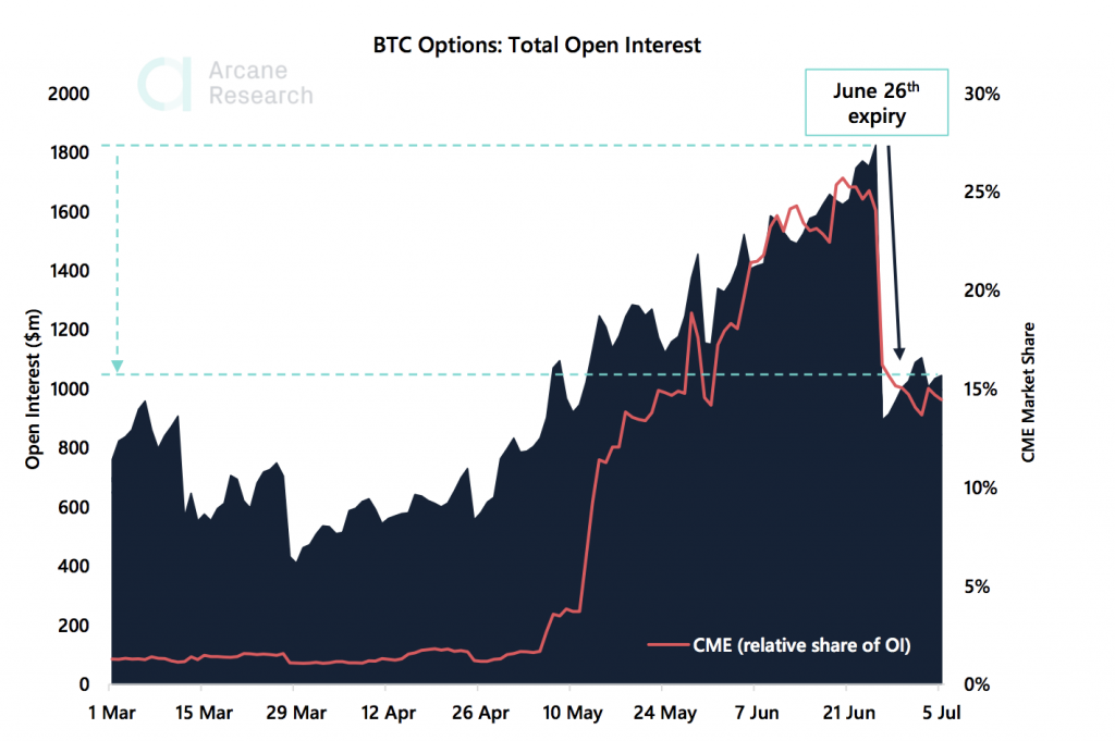 Crypto Market Report: Bitcoin Trades Flat Causing Options to Drop But Altcoins Keep Shining Crypto Market Report: Bitcoin Trades Flat Causing Options to Drop But Altcoins Keep Shining - the weekly update 2020 07 08 00 01 42 1024x681