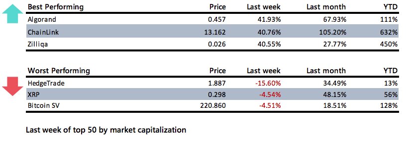 Crypto Market Report: Altcoin Ease Off as Bitcoin Takes Off and Extreme Greed Hits the Market Crypto Market Report: Altcoin Ease Off as Bitcoin Takes Off and Extreme Greed Hits the Market - altss