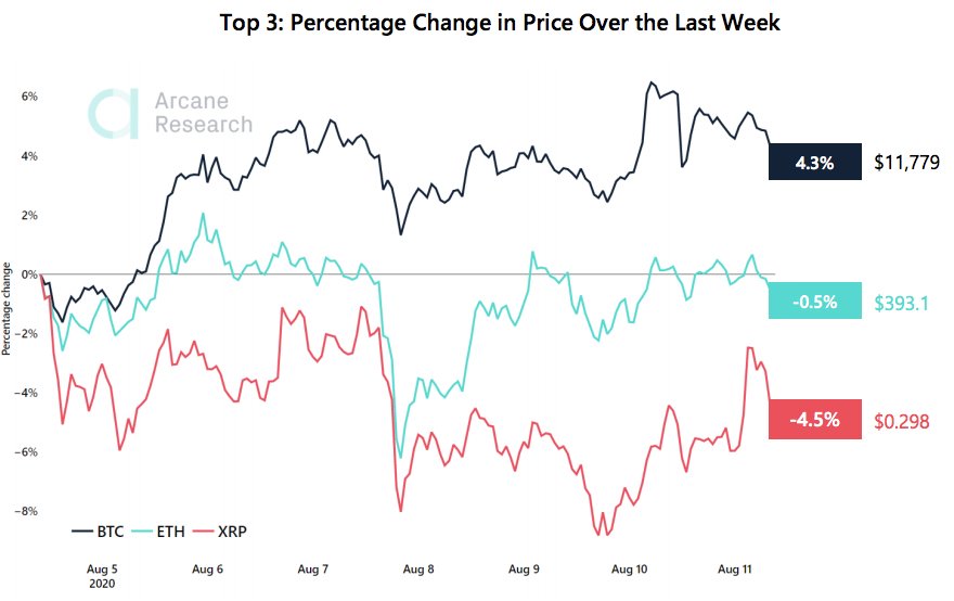 Crypto Market Report: Altcoin Ease Off as Bitcoin Takes Off and Extreme Greed Hits the Market Crypto Market Report: Altcoin Ease Off as Bitcoin Takes Off and Extreme Greed Hits the Market - btcethxrp