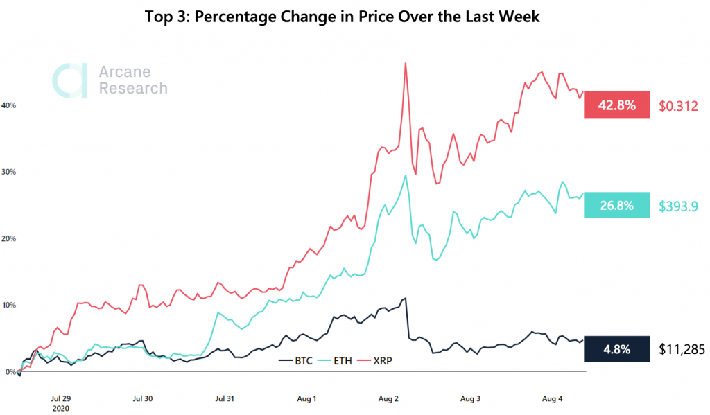 Crypto Market Report: Majors XRP and Ethereum Lead Bitcoin Higher, But Crypto Correction Begins Crypto Market Report: Majors XRP and Ethereum Lead Bitcoin Higher, But Crypto Correction Begins - screen shot 2020 08 04 at 11.33.58 am 1024x599