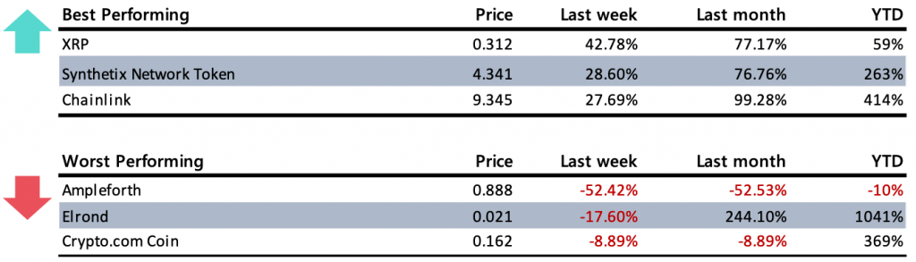 Crypto Market Report: Majors XRP and Ethereum Lead Bitcoin Higher, But Crypto Correction Begins Crypto Market Report: Majors XRP and Ethereum Lead Bitcoin Higher, But Crypto Correction Begins - screen shot 2020 08 04 at 11.34.09 am 1024x293