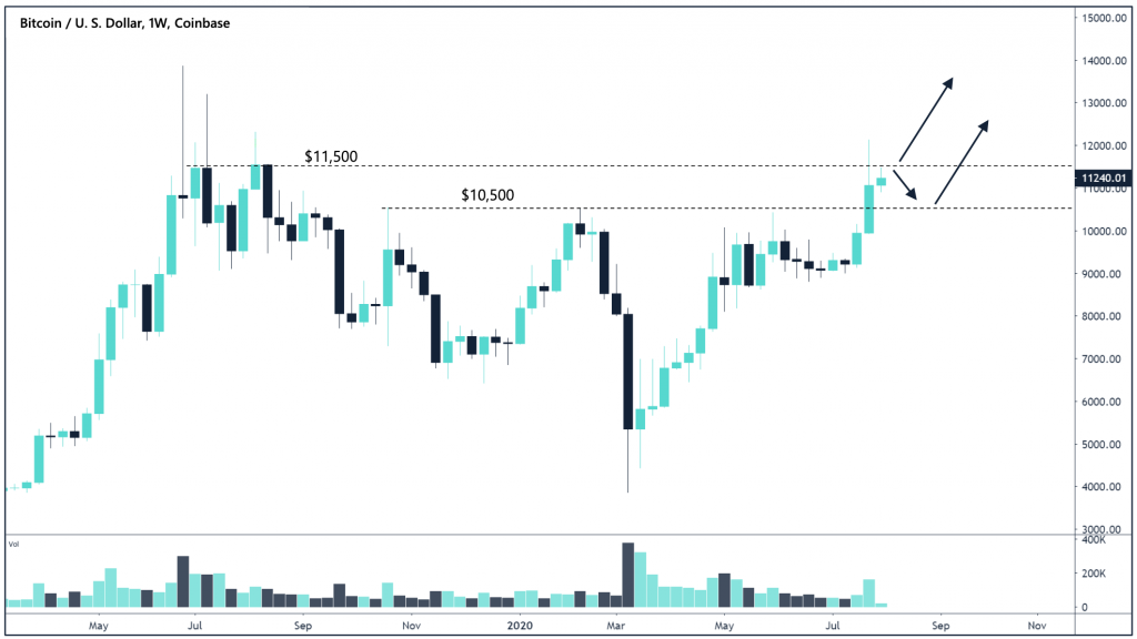 Crypto Market Report: Majors XRP and Ethereum Lead Bitcoin Higher, But Crypto Correction Begins Crypto Market Report: Majors XRP and Ethereum Lead Bitcoin Higher, But Crypto Correction Begins - screen shot 2020 08 04 at 11.36.10 am 1024x576