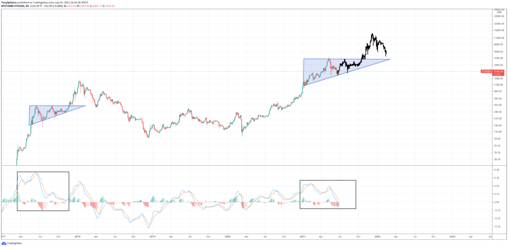 Is Ethereum a Good Investment? Is Ethereum a Good Investment? - Ethereum triangle ta 1024x499