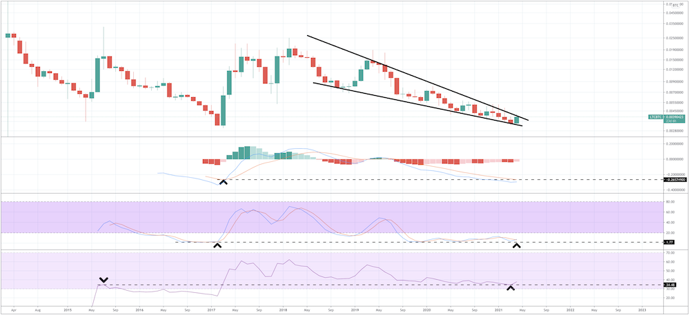 Is Litecoin a Good Investment? Is Litecoin a Good Investment? - Screen Shot 2021 04 07 at 2.39.56 PM