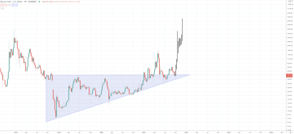 Predicting the Price of Bitcoin Cash for 2022, 2023, and 2025 Predicting the Price of Bitcoin Cash for 2022, 2023, and 2025 - Screen Shot 2021 09 21 at 10.20.24 AM 1024x468