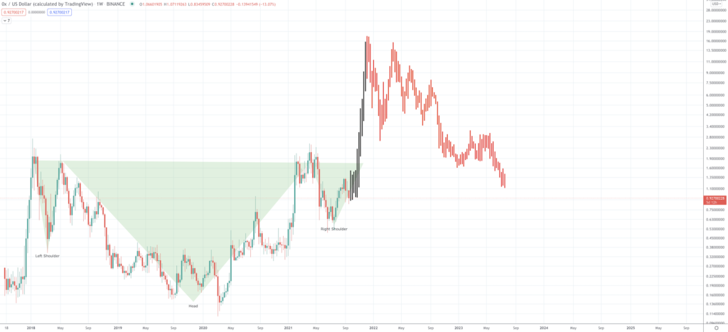 ZRX Price Prediction for 2022 to 2025 ZRX Price Prediction for 2022 to 2025 - Screen Shot 2021 09 21 at 8.45.43 AM 1024x467