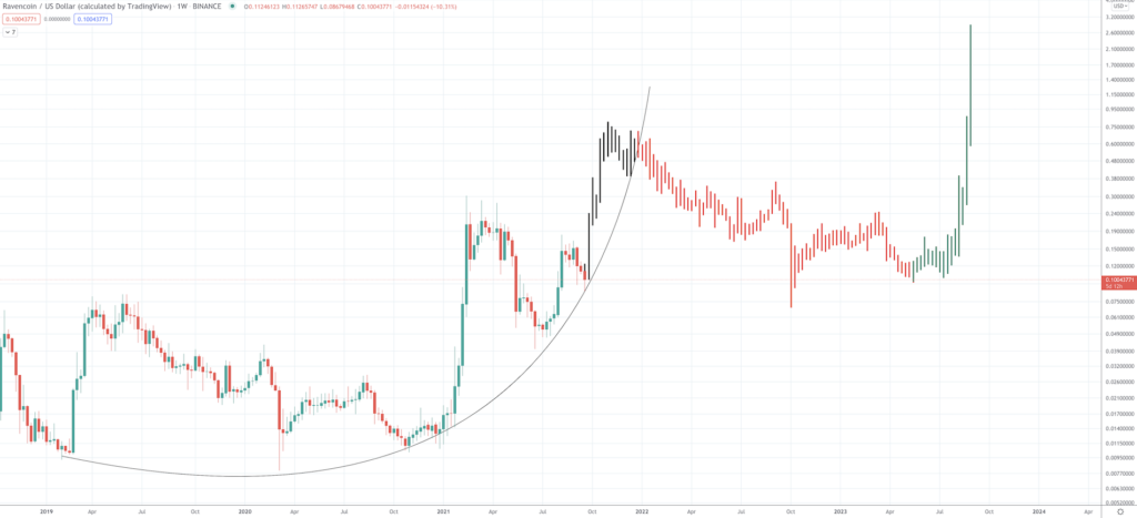 Ravencoin Price Prediction: Will RVN Go Up? Ravencoin Price Prediction: Will RVN Go Up? - Screen Shot 2021 09 21 at 8.56.23 AM 1024x467