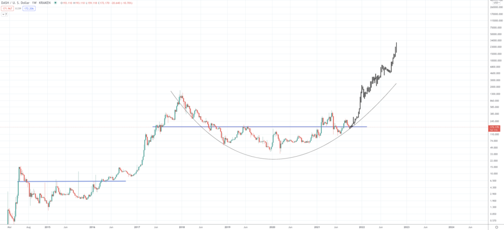 Dash Price Prediction 2022, 2023, 2025-2030 Dash Price Prediction 2022, 2023, 2025-2030 - Screen Shot 2021 09 21 at 9.09.29 AM 1024x467