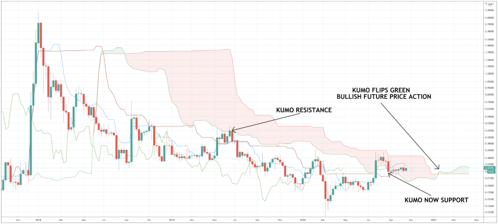 How To Trade Ripple And The XRPUSD & XRPBTC Pairs How To Trade Ripple And The XRPUSD & XRPBTC Pairs - image1 2 1024x462