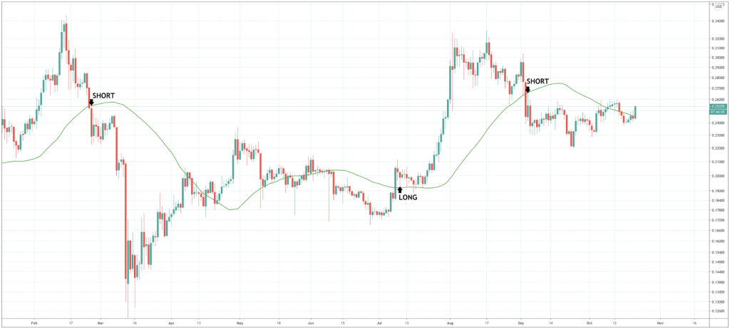 How To Trade Ripple And The XRPUSD & XRPBTC Pairs How To Trade Ripple And The XRPUSD & XRPBTC Pairs - image3 4 1024x462