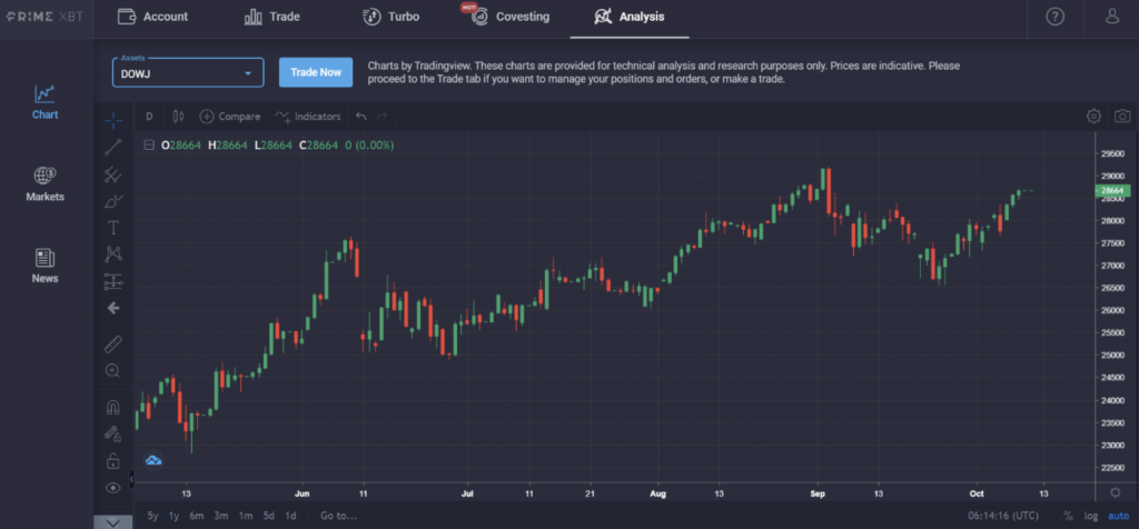 Market Research Report: Bitcoin Targets $12K, The Dow Jumps, And EOS Prepares To Erupt Market Research Report: Bitcoin Targets $12K, The Dow Jumps, And EOS Prepares To Erupt - screen shot 2020 10 12 at 10.44.57 am 1024x476