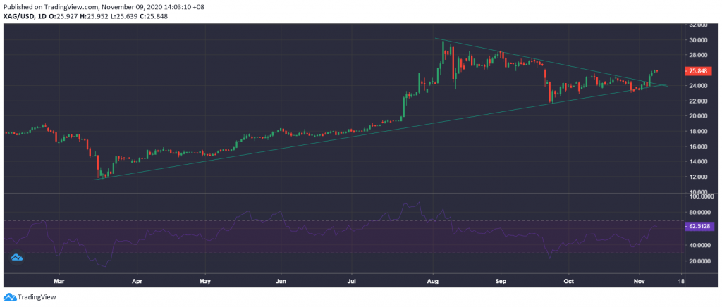 Market Research Report: Stock Market Sets New ATH As Biden Wins Election, Bitcoin Could Be Next Following Break Of $15,000 Market Research Report: Stock Market Sets New ATH As Biden Wins Election, Bitcoin Could Be Next Following Break Of $15,000 - T1GHEGnn 1024x436