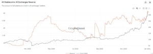 Market Research Report: Crypto Market Breaks $1 Trillion to Outshine Stocks as Year’s Top Gainers Despite 20% Slump To Start The Week Market Research Report: Crypto Market Breaks $1 Trillion to Outshine Stocks as Year’s Top Gainers Despite 20% Slump To Start The Week - 1101 StableCoins 300x107