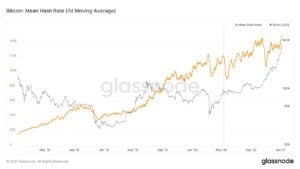 Market Research Report: Crypto Market Breaks $1 Trillion to Outshine Stocks as Year’s Top Gainers Despite 20% Slump To Start The Week Market Research Report: Crypto Market Breaks $1 Trillion to Outshine Stocks as Year’s Top Gainers Despite 20% Slump To Start The Week - BTC hashrate 300x169