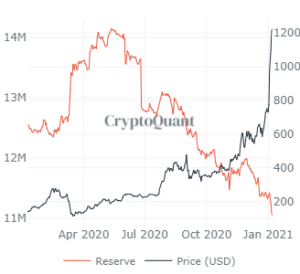 Market Research Report: Crypto Market Breaks $1 Trillion to Outshine Stocks as Year’s Top Gainers Despite 20% Slump To Start The Week Market Research Report: Crypto Market Breaks $1 Trillion to Outshine Stocks as Year’s Top Gainers Despite 20% Slump To Start The Week - ETH exchange Balance 300x274