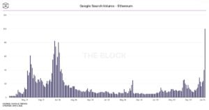 Market Research Report: Crypto Market Breaks $1 Trillion to Outshine Stocks as Year’s Top Gainers Despite 20% Slump To Start The Week Market Research Report: Crypto Market Breaks $1 Trillion to Outshine Stocks as Year’s Top Gainers Despite 20% Slump To Start The Week - ETH search vol 300x158
