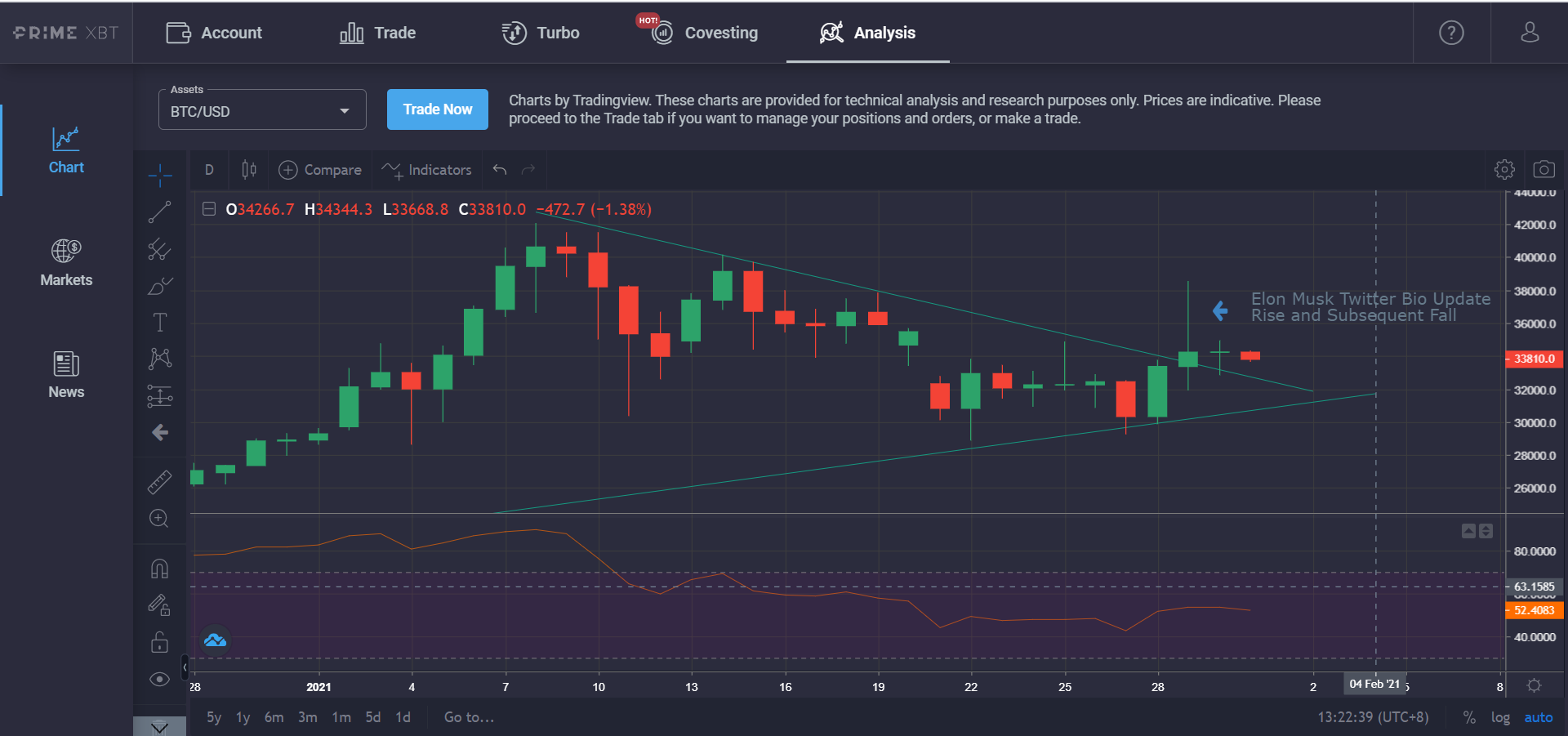 Market Research Report: Stock Market Falls, Short-Squeeze in Vogue, Elon Musk Sets Off DOGE and BTC Volatility Market Research Report: Stock Market Falls, Short-Squeeze in Vogue, Elon Musk Sets Off DOGE and BTC Volatility - BTC Elon Musk