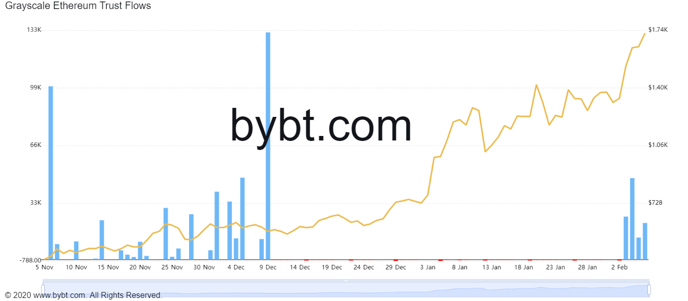 Market Research Report: Bitcoin and Ethereum Hit An All Time High, Altcoins Explode Market Research Report: Bitcoin and Ethereum Hit An All Time High, Altcoins Explode - ETHE inflow.jpg