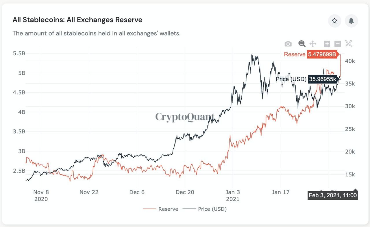 Market Research Report: Bitcoin and Ethereum Hit An All Time High, Altcoins Explode Market Research Report: Bitcoin and Ethereum Hit An All Time High, Altcoins Explode - Stablecoin inflow