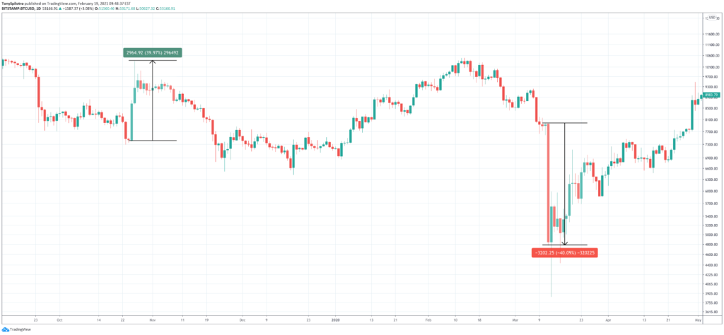 Bitcoin Volatility: What It Is, And How To Benefit From It Bitcoin Volatility: What It Is, And How To Benefit From It - image6 1 1024x474