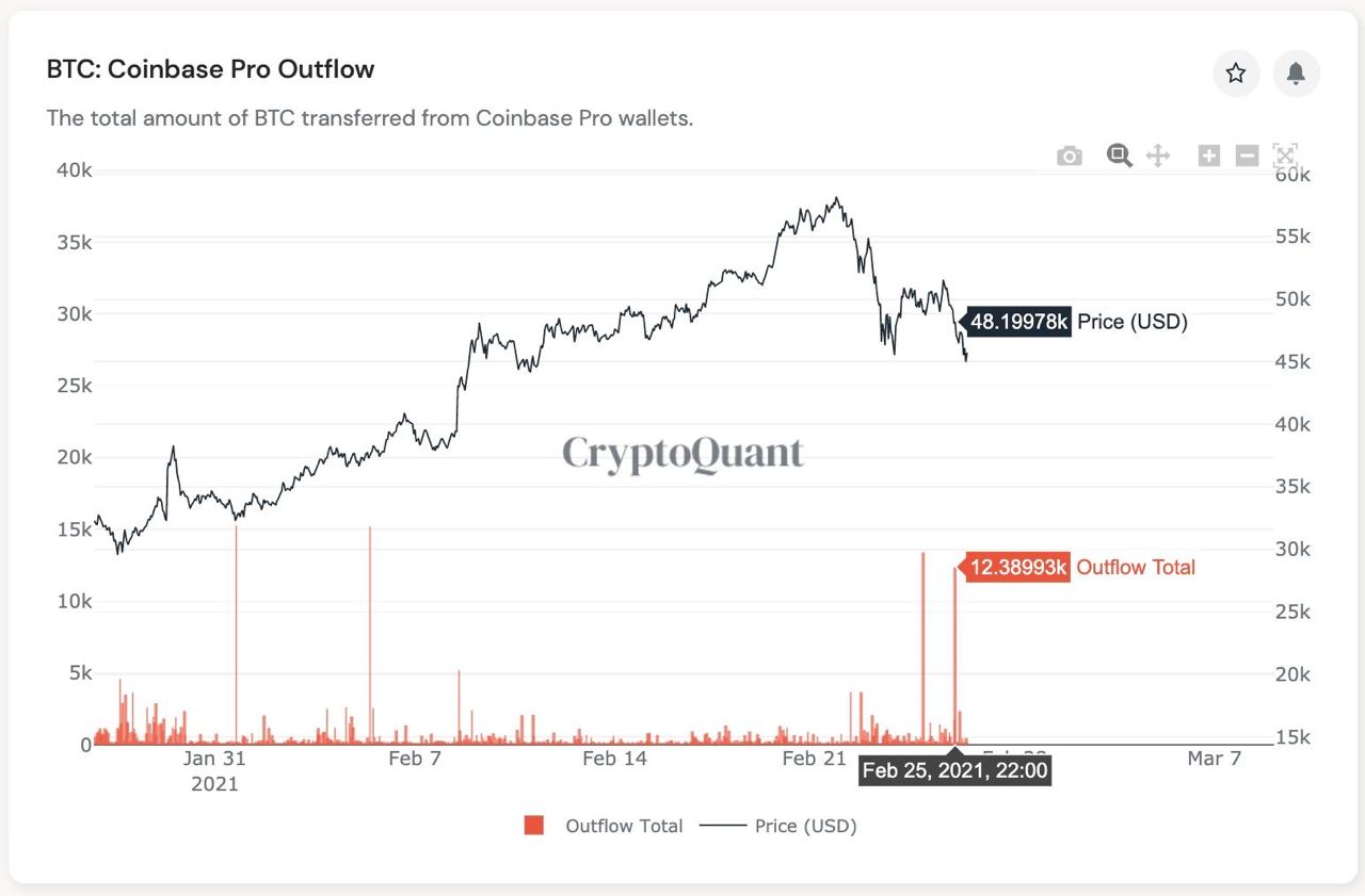 Market Research Report: Spike In Treasury Yields Sent Stocks, Crypto and Commodities Reeling, USD Rallying Market Research Report: Spike In Treasury Yields Sent Stocks, Crypto and Commodities Reeling, USD Rallying - BTC Coinbase Outflow