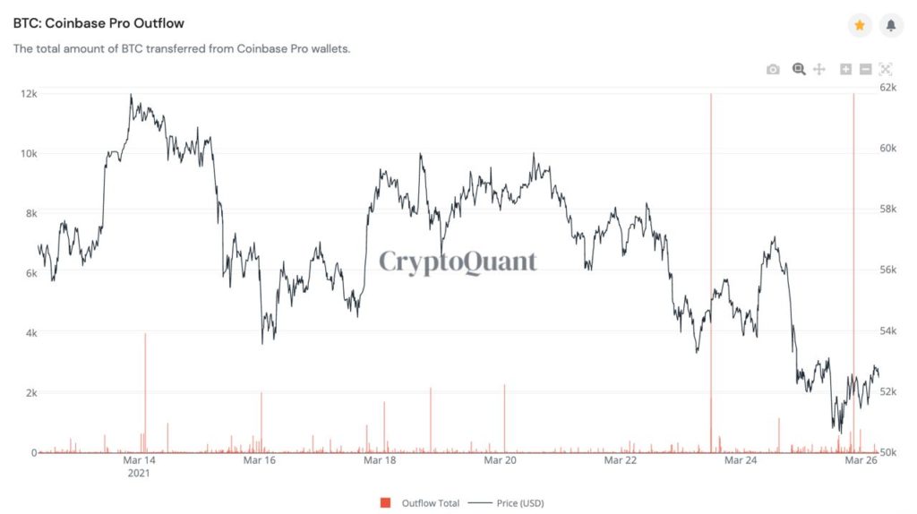 Market Research Report: Stocks Rebound on Stabilizing Yields, Bitcoin Gains After Giant Options Expiry Market Research Report: Stocks Rebound on Stabilizing Yields, Bitcoin Gains After Giant Options Expiry - BTC coinbase outflow 2 1024x574