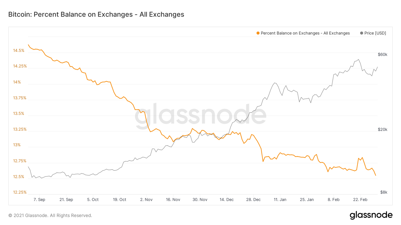 Market Research Report: Stocks Rebound While Bitcoin Stays Range Bound — Gold in Danger And Oil Surges Market Research Report: Stocks Rebound While Bitcoin Stays Range Bound — Gold in Danger And Oil Surges - Bitcoin Balance on Exchanges