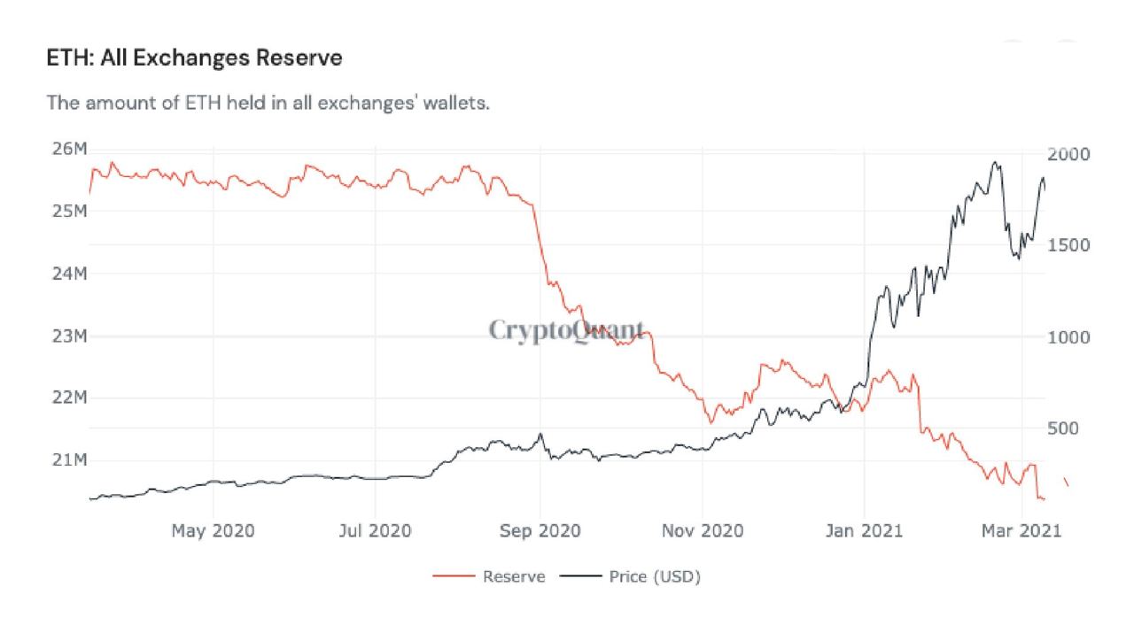 Market Research Report: Bitcoin Sticks at $60,000 and Altcoins Keep Rotating Gains While Mixed Signals Impact Stocks Market Research Report: Bitcoin Sticks at $60,000 and Altcoins Keep Rotating Gains While Mixed Signals Impact Stocks - ETH exch supply