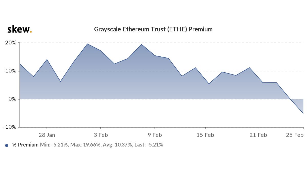 Market Research Report: Spike In Treasury Yields Sent Stocks, Crypto and Commodities Reeling, USD Rallying Market Research Report: Spike In Treasury Yields Sent Stocks, Crypto and Commodities Reeling, USD Rallying - ETHE Grayscale Premium
