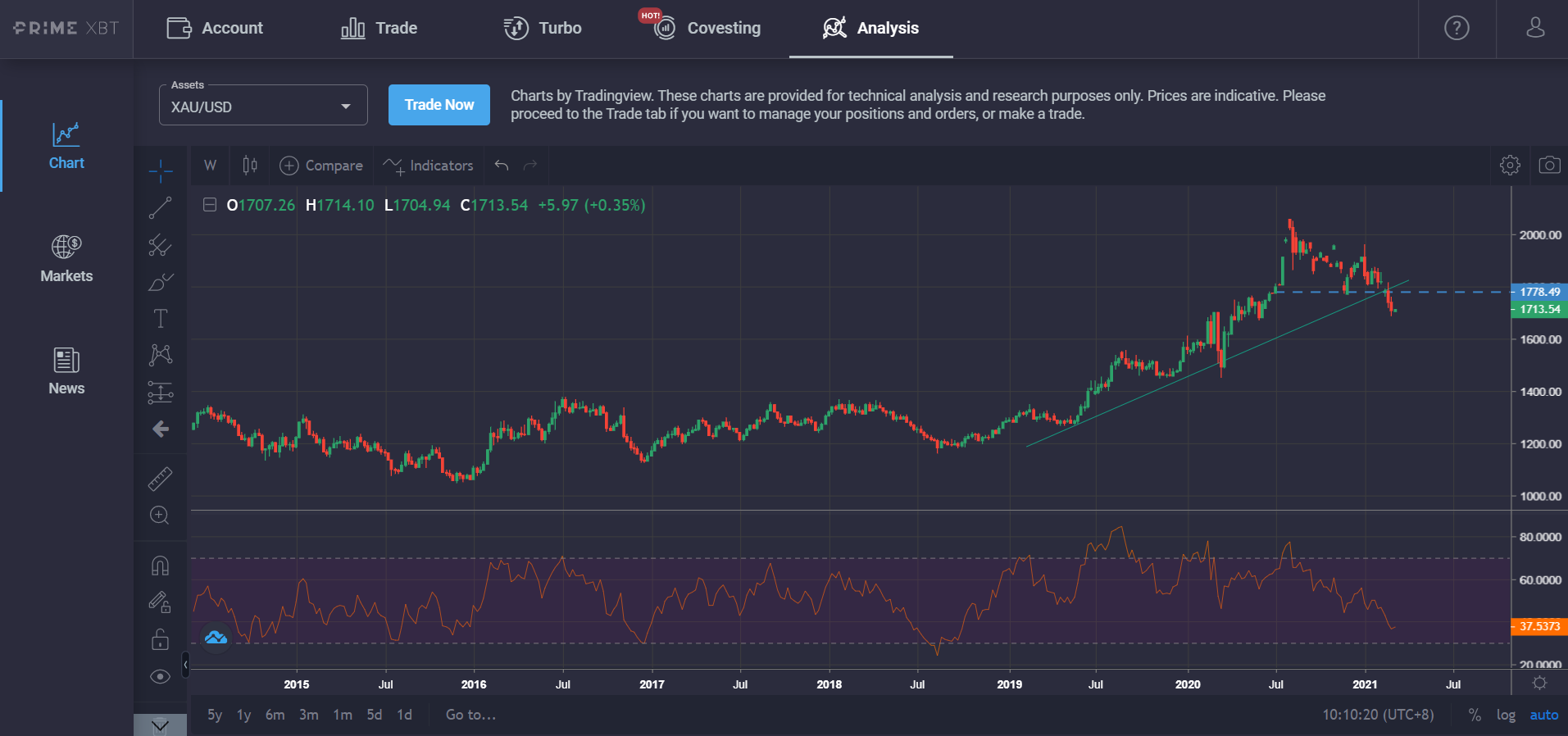 Market Research Report: Stocks Rebound While Bitcoin Stays Range Bound — Gold in Danger And Oil Surges Market Research Report: Stocks Rebound While Bitcoin Stays Range Bound — Gold in Danger And Oil Surges - Gold chart weekly