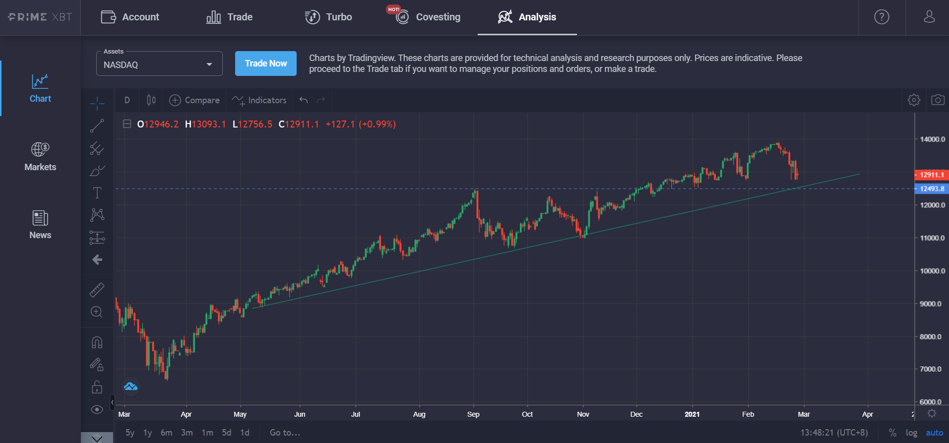 Market Research Report: Spike In Treasury Yields Sent Stocks, Crypto and Commodities Reeling, USD Rallying Market Research Report: Spike In Treasury Yields Sent Stocks, Crypto and Commodities Reeling, USD Rallying - Nasdaq chart