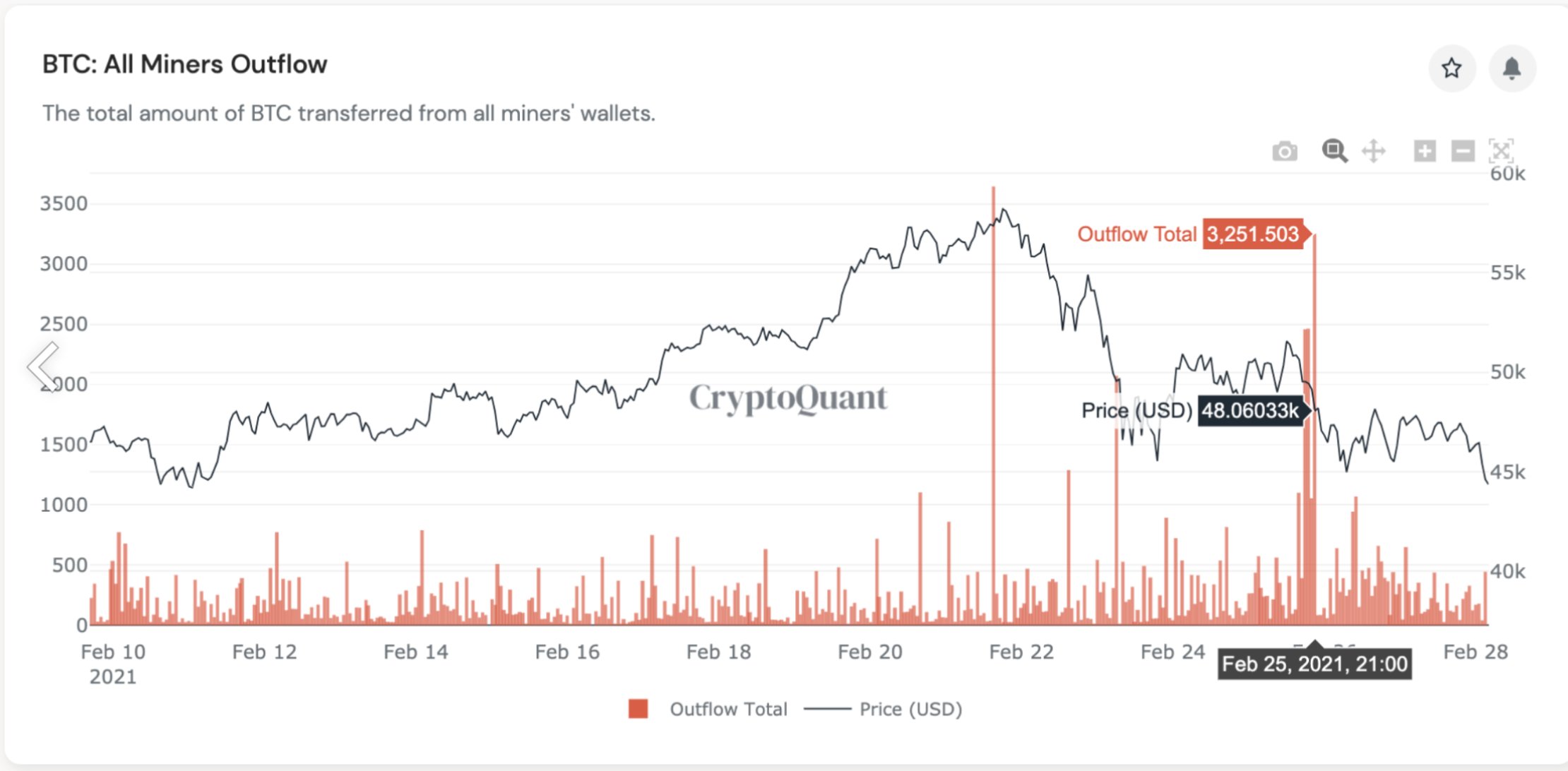 Market Research Report: Spike In Treasury Yields Sent Stocks, Crypto and Commodities Reeling, USD Rallying Market Research Report: Spike In Treasury Yields Sent Stocks, Crypto and Commodities Reeling, USD Rallying - all btc miners outflow.jfif