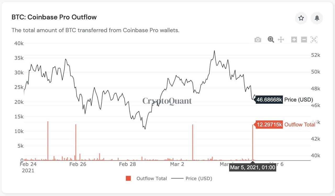 Market Research Report: Stocks Rebound While Bitcoin Stays Range Bound — Gold in Danger And Oil Surges Market Research Report: Stocks Rebound While Bitcoin Stays Range Bound — Gold in Danger And Oil Surges - coinbase outflow 2
