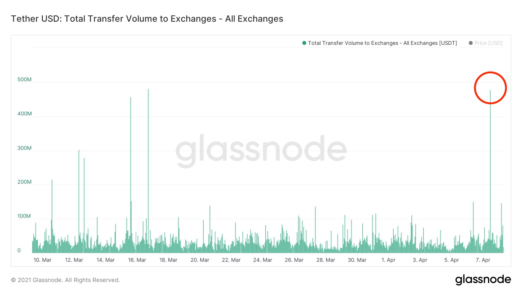 Market Research Report: Bitcoin Breaks $60,000 as Ripple Triples and Fed Meeting Makes Risk Assets Boom Market Research Report: Bitcoin Breaks $60,000 as Ripple Triples and Fed Meeting Makes Risk Assets Boom - 8 Apr stablecoin inflow