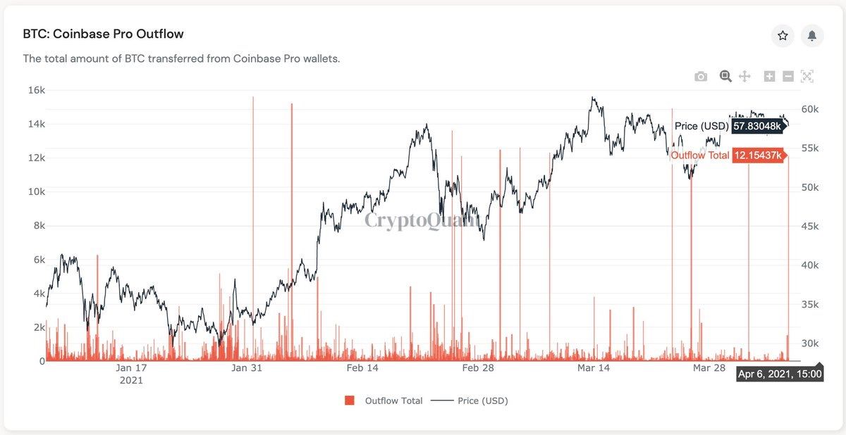 Market Research Report: Bitcoin Breaks $60,000 as Ripple Triples and Fed Meeting Makes Risk Assets Boom Market Research Report: Bitcoin Breaks $60,000 as Ripple Triples and Fed Meeting Makes Risk Assets Boom - coinbase outflow 4