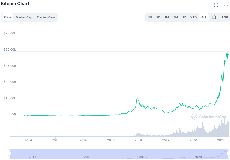 Should I Invest In Bitcoin In 2022? Should I Invest In Bitcoin In 2022? - image2 2