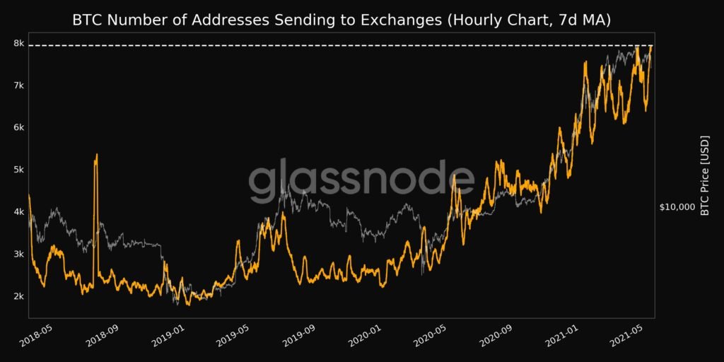 Market Research Report: Tesla Tanks Bitcoin While Dog-Themed Coins Suffer on Ethereum Founder’s Donations Market Research Report: Tesla Tanks Bitcoin While Dog-Themed Coins Suffer on Ethereum Founder’s Donations - Addresses Sending BTC to Exchanges 1024x512