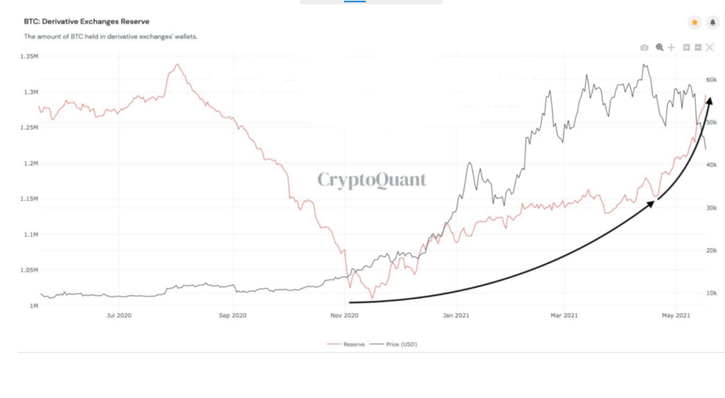 Market Research Report : Crypto Crashes Down as China Calls Ban While Stocks Have Rollercoaster Week Market Research Report : Crypto Crashes Down as China Calls Ban While Stocks Have Rollercoaster Week - BTC Deri Exch Inflow 1024x563