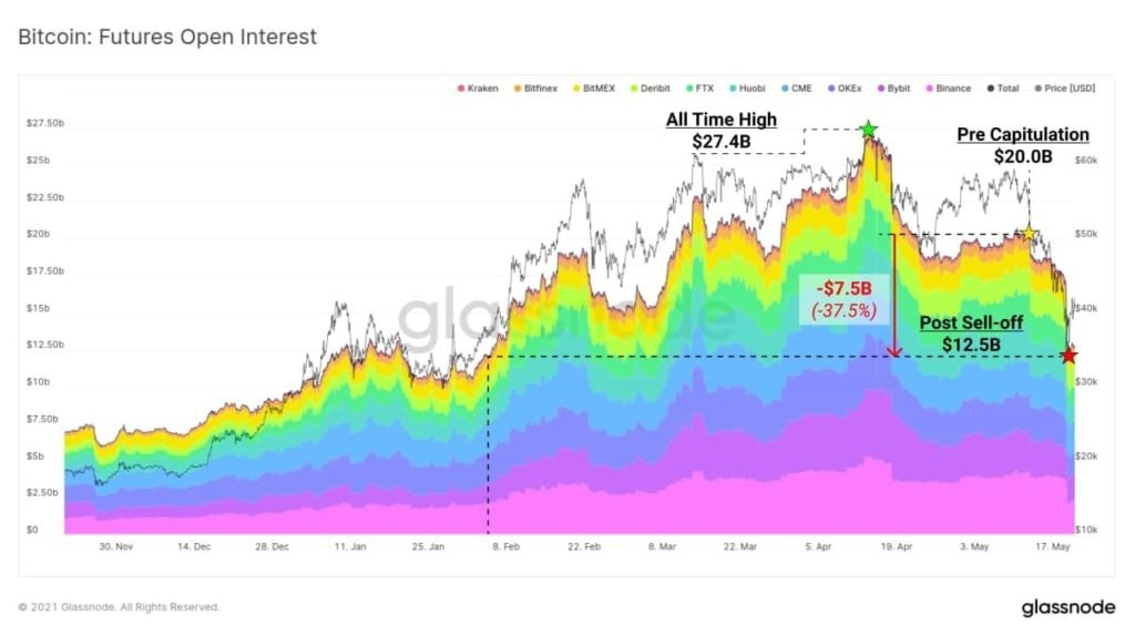 Market Research Report : Crypto Crashes Down as China Calls Ban While Stocks Have Rollercoaster Week Market Research Report : Crypto Crashes Down as China Calls Ban While Stocks Have Rollercoaster Week - BTC fut OI 1024x574
