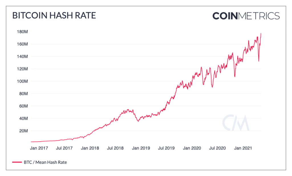 Market Research Report: Tesla Tanks Bitcoin While Dog-Themed Coins Suffer on Ethereum Founder’s Donations Market Research Report: Tesla Tanks Bitcoin While Dog-Themed Coins Suffer on Ethereum Founder’s Donations - BTC hash rate 1024x618