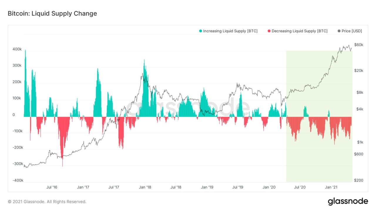 Market Research Report: Bitcoin Eyes Out $60,000 Again While ETH Clears $3,000 — New Crypto Legislation Helping? Market Research Report: Bitcoin Eyes Out $60,000 Again While ETH Clears $3,000 — New Crypto Legislation Helping? - BTC liquid supply change
