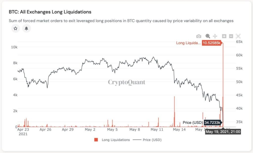 Market Research Report : Crypto Crashes Down as China Calls Ban While Stocks Have Rollercoaster Week Market Research Report : Crypto Crashes Down as China Calls Ban While Stocks Have Rollercoaster Week - BTC long liquidations 1024x622