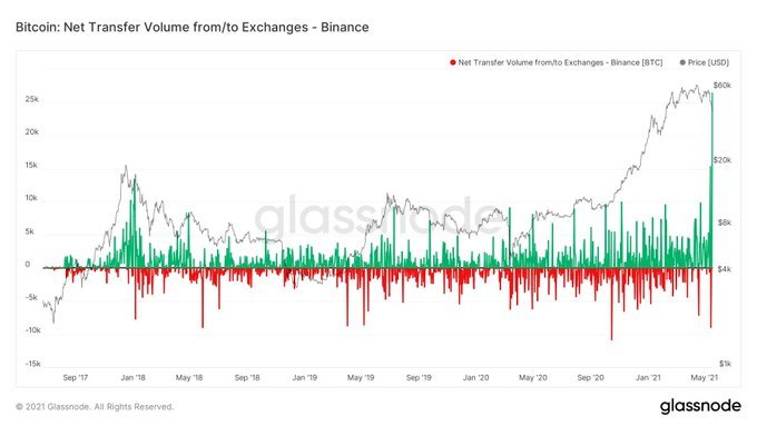 Market Research Report : Crypto Crashes Down as China Calls Ban While Stocks Have Rollercoaster Week Market Research Report : Crypto Crashes Down as China Calls Ban While Stocks Have Rollercoaster Week - Binance BTC inflow