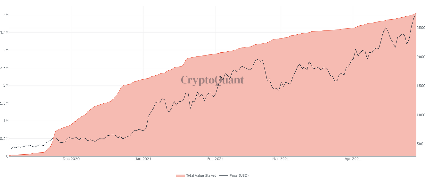 Market Research Report: Bitcoin Eyes Out $60,000 Again While ETH Clears $3,000 — New Crypto Legislation Helping? Market Research Report: Bitcoin Eyes Out $60,000 Again While ETH Clears $3,000 — New Crypto Legislation Helping? - ETH 2.0 staking