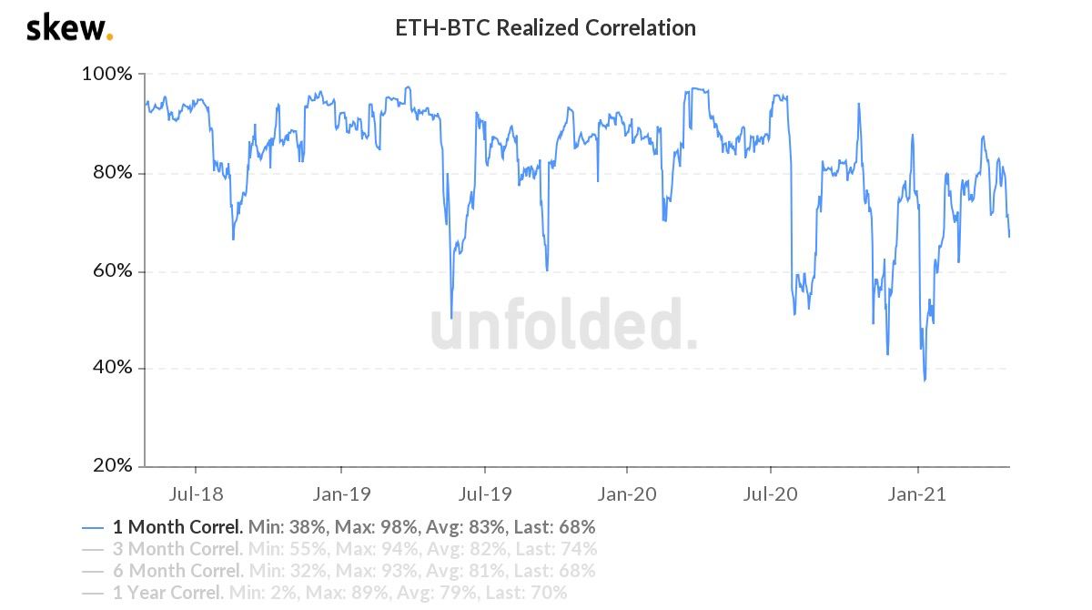 Market Research Report: Bitcoin Eyes Out $60,000 Again While ETH Clears $3,000 — New Crypto Legislation Helping? Market Research Report: Bitcoin Eyes Out $60,000 Again While ETH Clears $3,000 — New Crypto Legislation Helping? - ETH BTC correlation