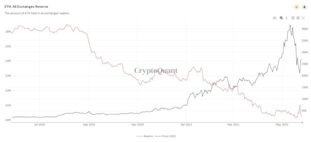 Market Research Report: Bitcoin Battling To Move While Altcoins Bleed Out — Stocks Manage To Bounce Market Research Report: Bitcoin Battling To Move While Altcoins Bleed Out — Stocks Manage To Bounce - ETH exch reserves 1024x468